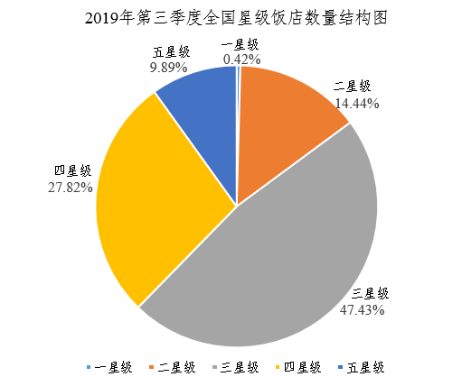 全国星级饭店,酒店出租率